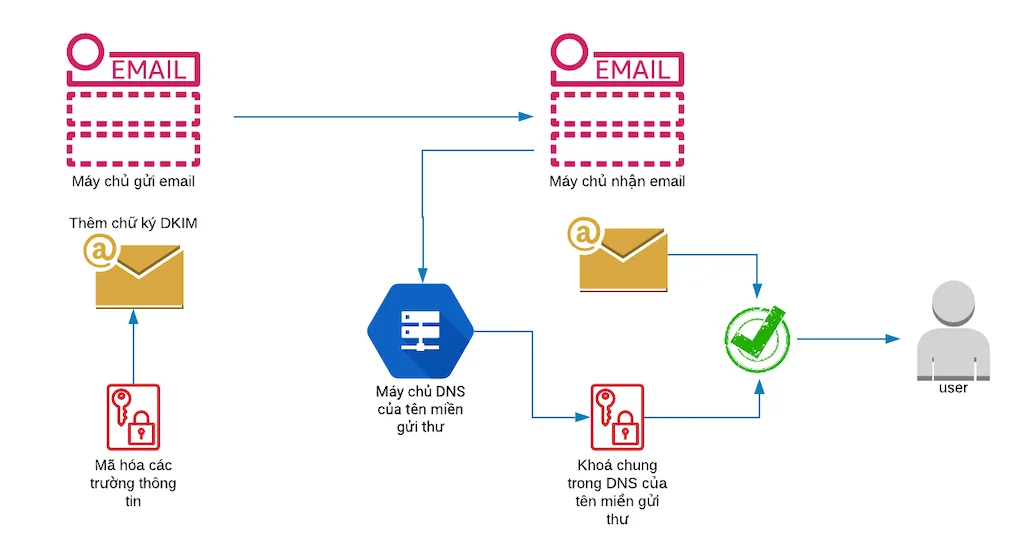 xác thực email với DKIM