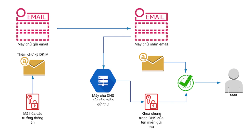 xác thực email với DKIM
